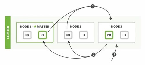 Elasticsearch數(shù)據(jù)存儲與查詢基本原理及其在數(shù)據(jù)處理與存儲服務中的應用