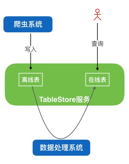 Tablestore 大數(shù)據(jù)爬蟲(chóng)場(chǎng)景下的數(shù)據(jù)存儲(chǔ)與查詢利器